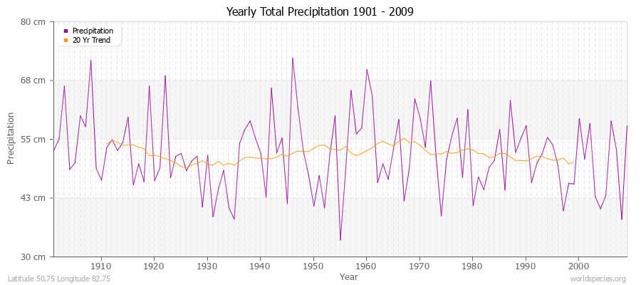 Yearly Total Precipitation 1901 - 2009 (Metric) Latitude 50.75 Longitude 82.75