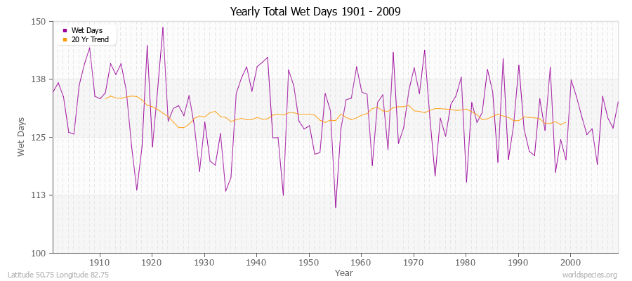 Yearly Total Wet Days 1901 - 2009 Latitude 50.75 Longitude 82.75