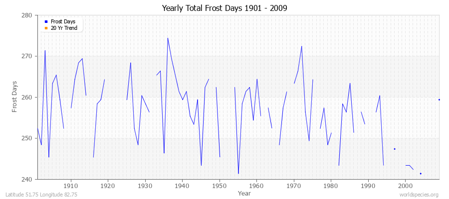 Yearly Total Frost Days 1901 - 2009 Latitude 51.75 Longitude 82.75