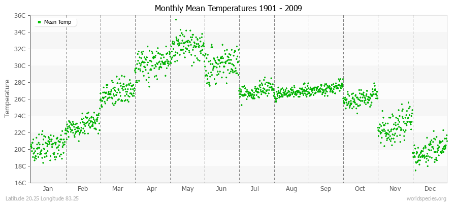 Monthly Mean Temperatures 1901 - 2009 (Metric) Latitude 20.25 Longitude 83.25