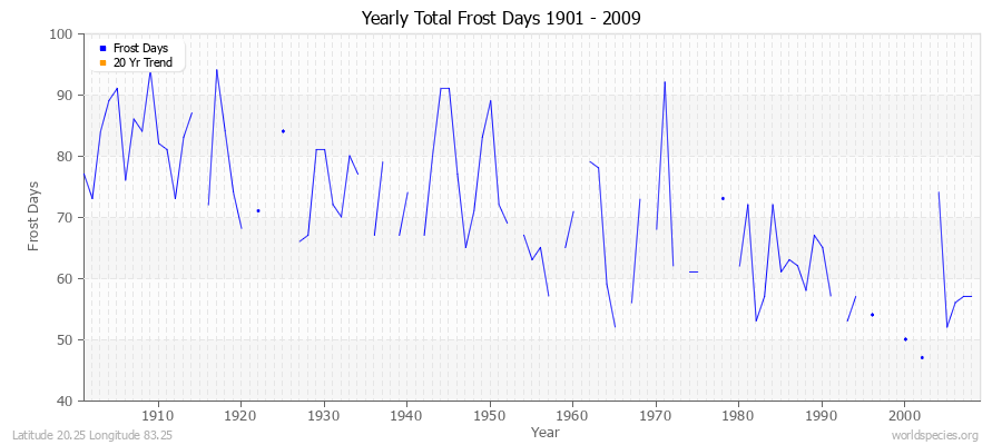 Yearly Total Frost Days 1901 - 2009 Latitude 20.25 Longitude 83.25