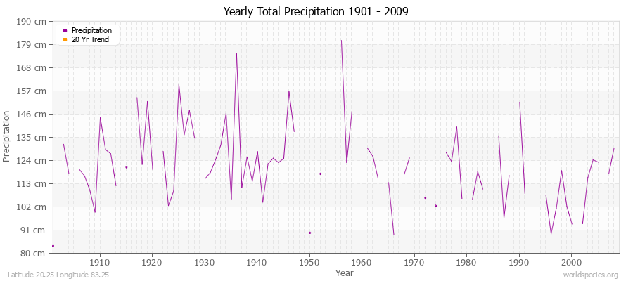Yearly Total Precipitation 1901 - 2009 (Metric) Latitude 20.25 Longitude 83.25
