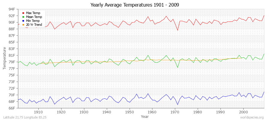 Yearly Average Temperatures 2010 - 2009 (English) Latitude 21.75 Longitude 83.25