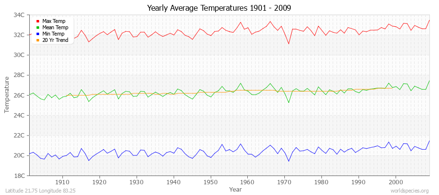 Yearly Average Temperatures 2010 - 2009 (Metric) Latitude 21.75 Longitude 83.25