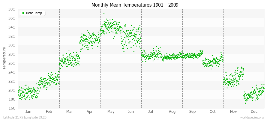 Monthly Mean Temperatures 1901 - 2009 (Metric) Latitude 21.75 Longitude 83.25