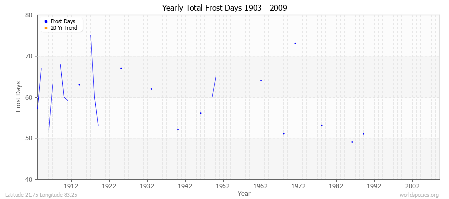Yearly Total Frost Days 1903 - 2009 Latitude 21.75 Longitude 83.25