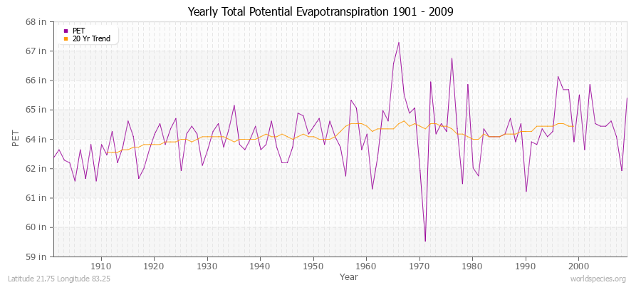 Yearly Total Potential Evapotranspiration 1901 - 2009 (English) Latitude 21.75 Longitude 83.25