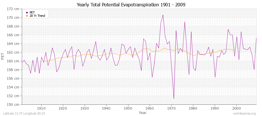 Yearly Total Potential Evapotranspiration 1901 - 2009 (Metric) Latitude 21.75 Longitude 83.25