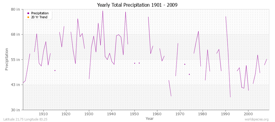 Yearly Total Precipitation 1901 - 2009 (English) Latitude 21.75 Longitude 83.25