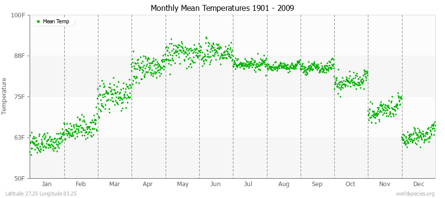 Monthly Mean Temperatures 1901 - 2009 (English) Latitude 27.25 Longitude 83.25