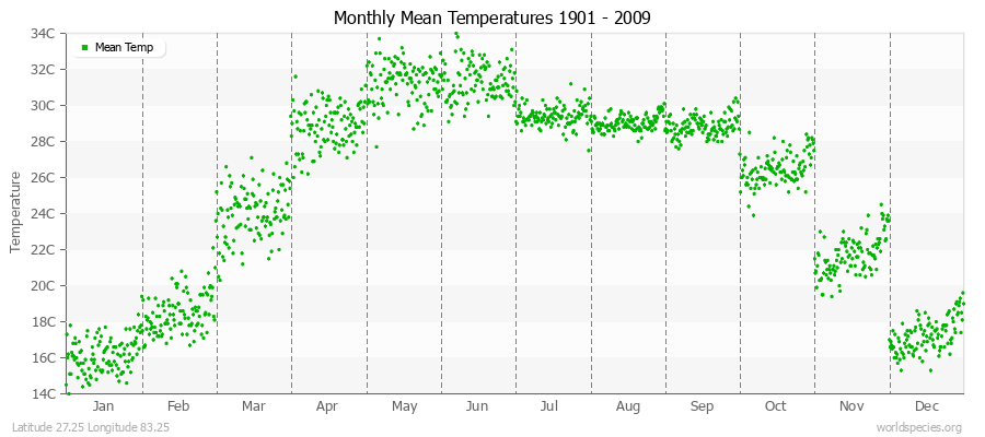 Monthly Mean Temperatures 1901 - 2009 (Metric) Latitude 27.25 Longitude 83.25