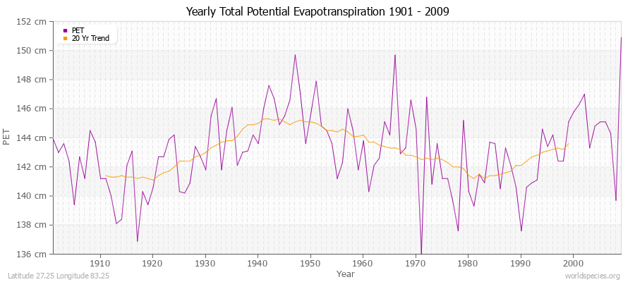Yearly Total Potential Evapotranspiration 1901 - 2009 (Metric) Latitude 27.25 Longitude 83.25