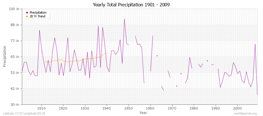 Yearly Total Precipitation 1901 - 2009 (English) Latitude 27.25 Longitude 83.25