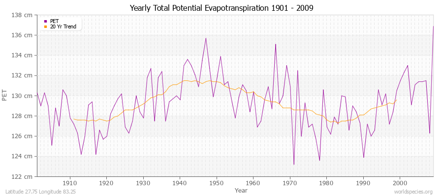 Yearly Total Potential Evapotranspiration 1901 - 2009 (Metric) Latitude 27.75 Longitude 83.25