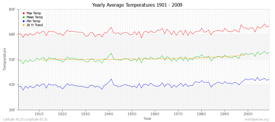 Yearly Average Temperatures 2010 - 2009 (English) Latitude 40.25 Longitude 83.25