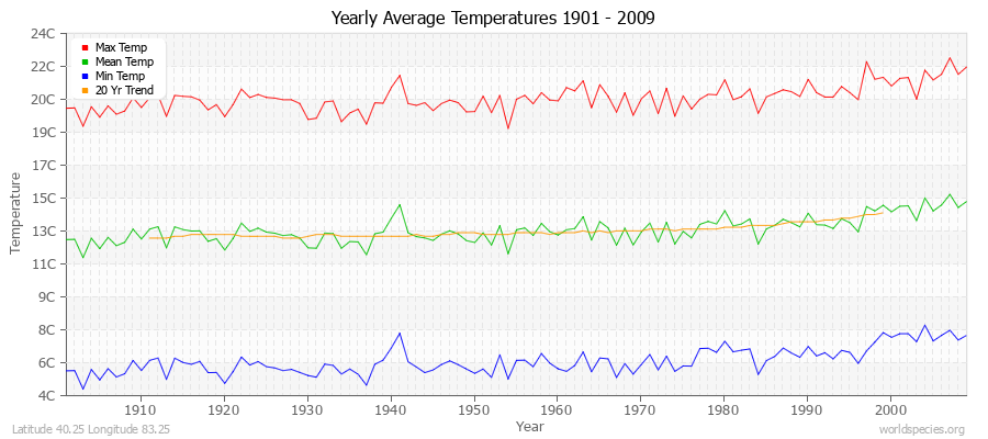 Yearly Average Temperatures 2010 - 2009 (Metric) Latitude 40.25 Longitude 83.25