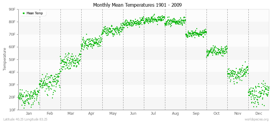 Monthly Mean Temperatures 1901 - 2009 (English) Latitude 40.25 Longitude 83.25