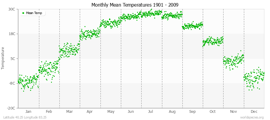 Monthly Mean Temperatures 1901 - 2009 (Metric) Latitude 40.25 Longitude 83.25