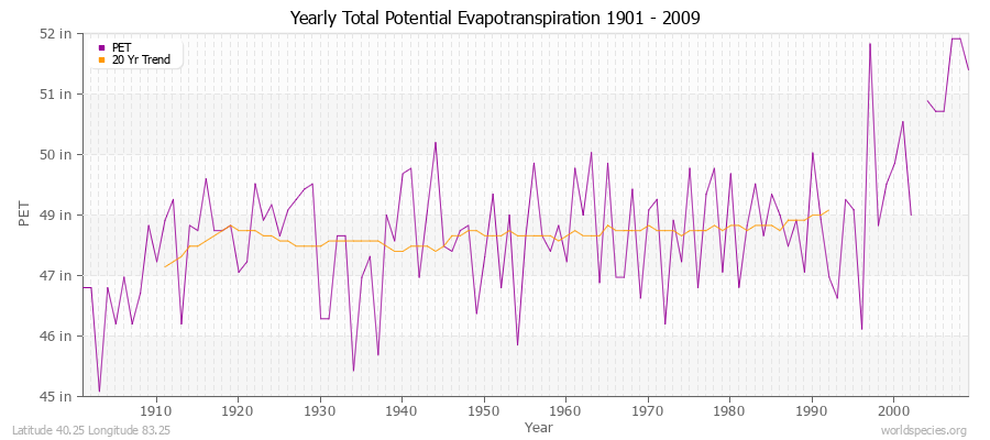 Yearly Total Potential Evapotranspiration 1901 - 2009 (English) Latitude 40.25 Longitude 83.25