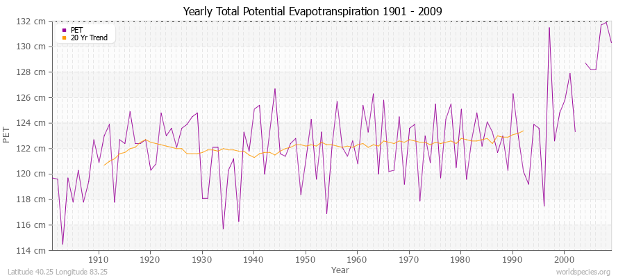 Yearly Total Potential Evapotranspiration 1901 - 2009 (Metric) Latitude 40.25 Longitude 83.25