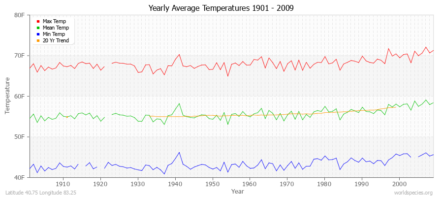 Yearly Average Temperatures 2010 - 2009 (English) Latitude 40.75 Longitude 83.25