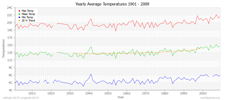 Yearly Average Temperatures 2010 - 2009 (Metric) Latitude 40.75 Longitude 83.25