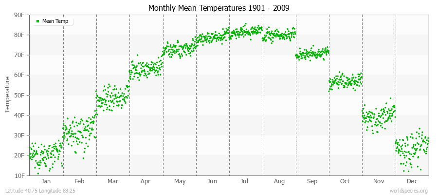 Monthly Mean Temperatures 1901 - 2009 (English) Latitude 40.75 Longitude 83.25