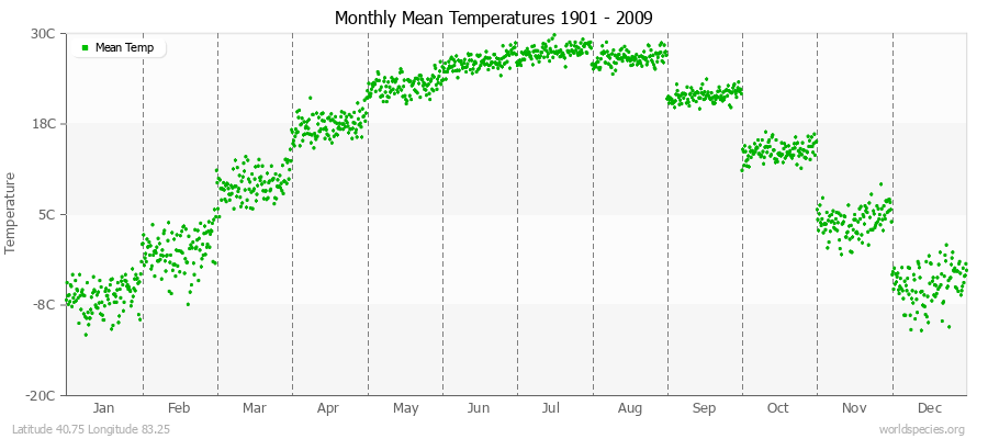 Monthly Mean Temperatures 1901 - 2009 (Metric) Latitude 40.75 Longitude 83.25