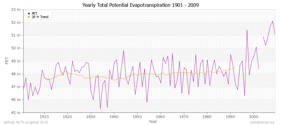 Yearly Total Potential Evapotranspiration 1901 - 2009 (English) Latitude 40.75 Longitude 83.25