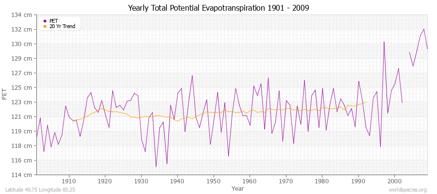 Yearly Total Potential Evapotranspiration 1901 - 2009 (Metric) Latitude 40.75 Longitude 83.25