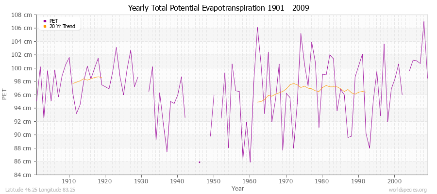 Yearly Total Potential Evapotranspiration 1901 - 2009 (Metric) Latitude 46.25 Longitude 83.25