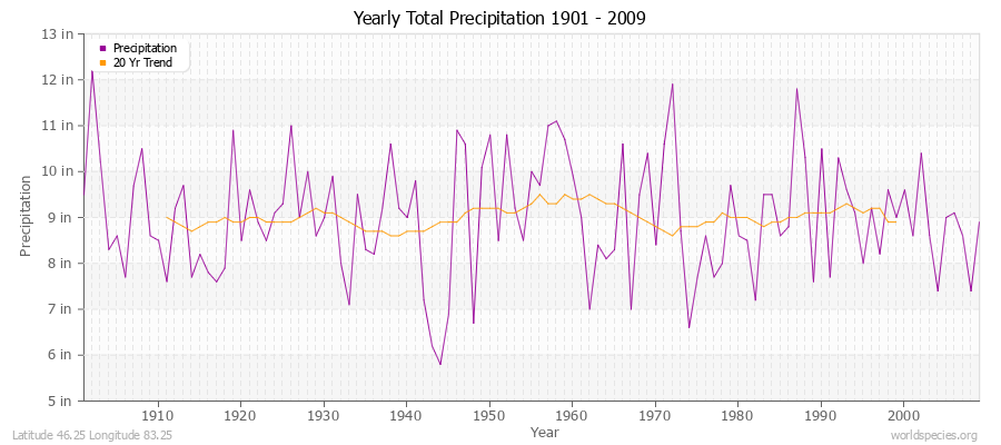 Yearly Total Precipitation 1901 - 2009 (English) Latitude 46.25 Longitude 83.25
