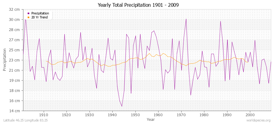 Yearly Total Precipitation 1901 - 2009 (Metric) Latitude 46.25 Longitude 83.25