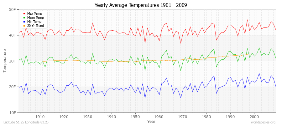 Yearly Average Temperatures 2010 - 2009 (English) Latitude 51.25 Longitude 83.25