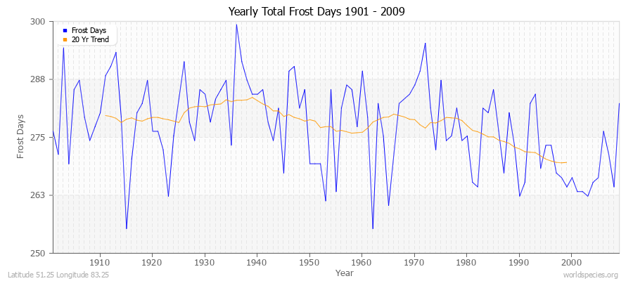 Yearly Total Frost Days 1901 - 2009 Latitude 51.25 Longitude 83.25
