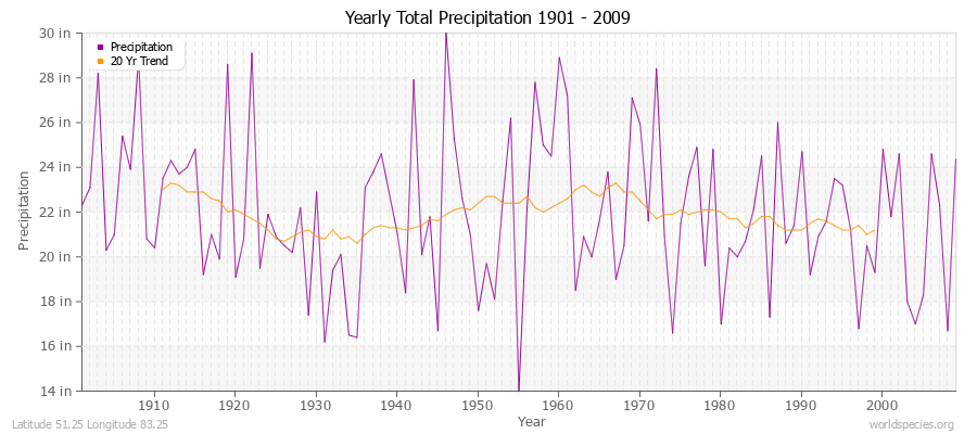 Yearly Total Precipitation 1901 - 2009 (English) Latitude 51.25 Longitude 83.25