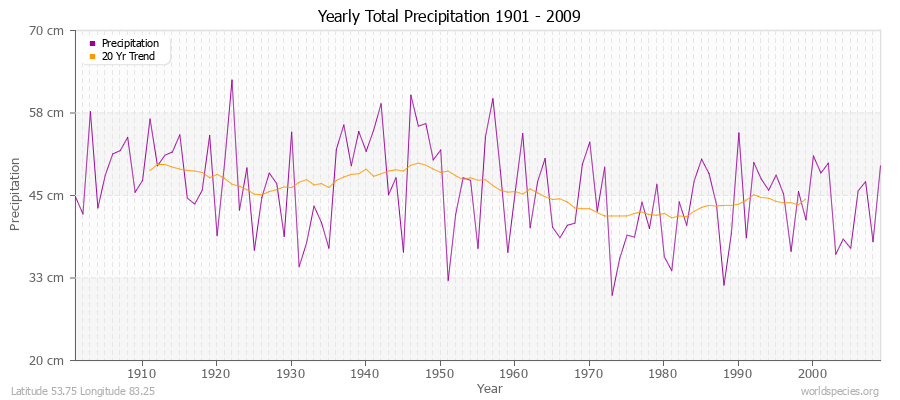 Yearly Total Precipitation 1901 - 2009 (Metric) Latitude 53.75 Longitude 83.25