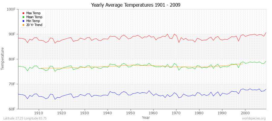 Yearly Average Temperatures 2010 - 2009 (English) Latitude 27.25 Longitude 83.75