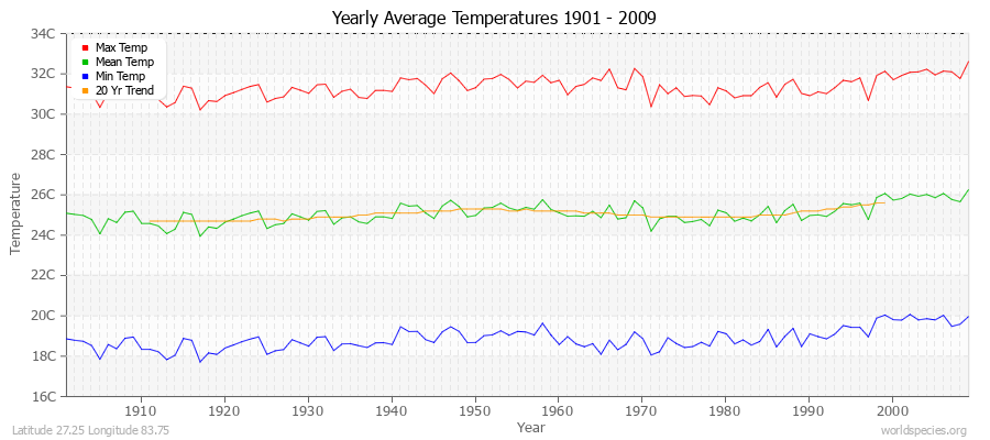 Yearly Average Temperatures 2010 - 2009 (Metric) Latitude 27.25 Longitude 83.75