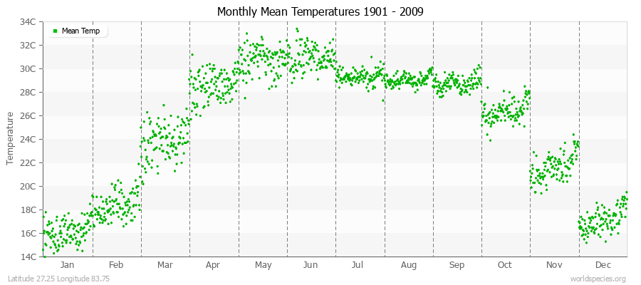 Monthly Mean Temperatures 1901 - 2009 (Metric) Latitude 27.25 Longitude 83.75