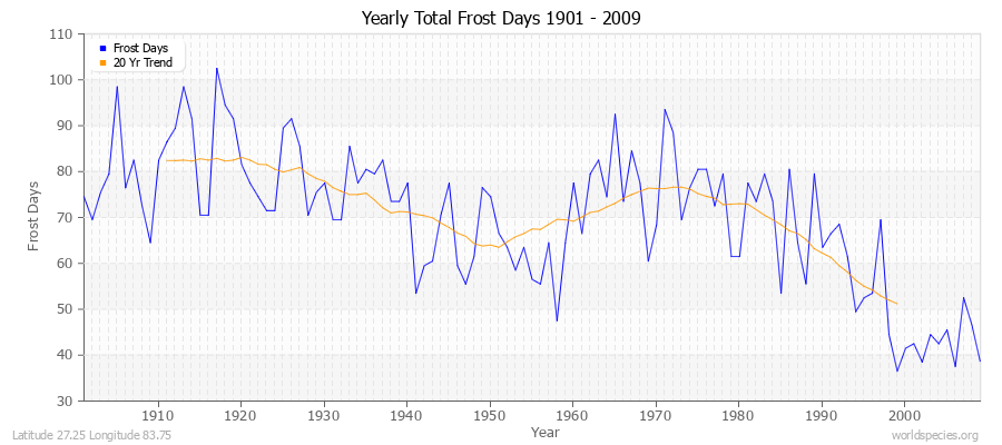 Yearly Total Frost Days 1901 - 2009 Latitude 27.25 Longitude 83.75