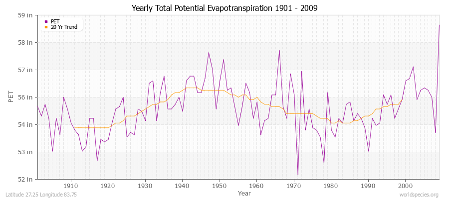 Yearly Total Potential Evapotranspiration 1901 - 2009 (English) Latitude 27.25 Longitude 83.75