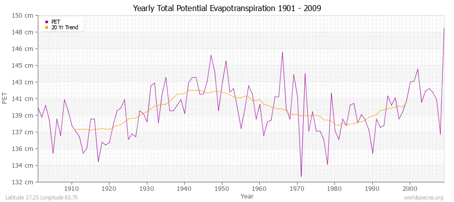 Yearly Total Potential Evapotranspiration 1901 - 2009 (Metric) Latitude 27.25 Longitude 83.75
