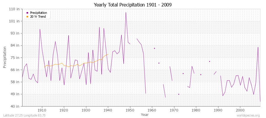 Yearly Total Precipitation 1901 - 2009 (English) Latitude 27.25 Longitude 83.75