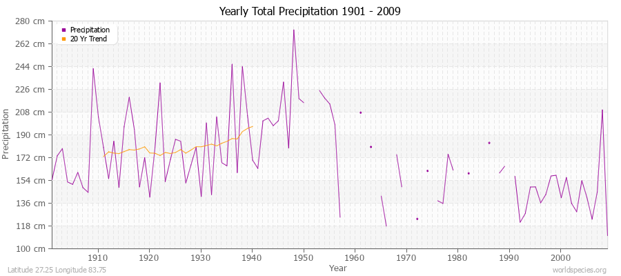Yearly Total Precipitation 1901 - 2009 (Metric) Latitude 27.25 Longitude 83.75