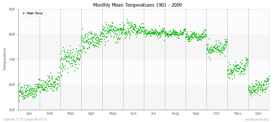 Monthly Mean Temperatures 1901 - 2009 (English) Latitude 27.75 Longitude 83.75