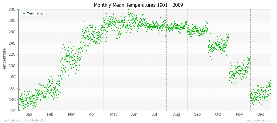 Monthly Mean Temperatures 1901 - 2009 (Metric) Latitude 27.75 Longitude 83.75