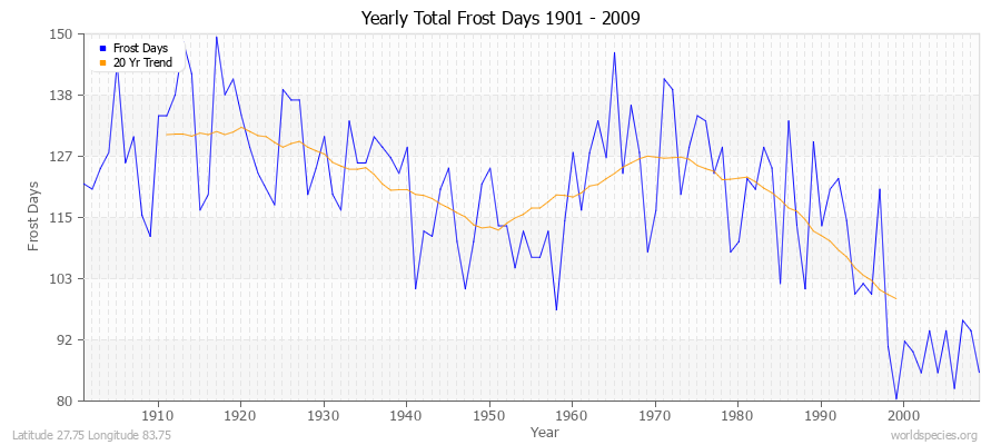 Yearly Total Frost Days 1901 - 2009 Latitude 27.75 Longitude 83.75