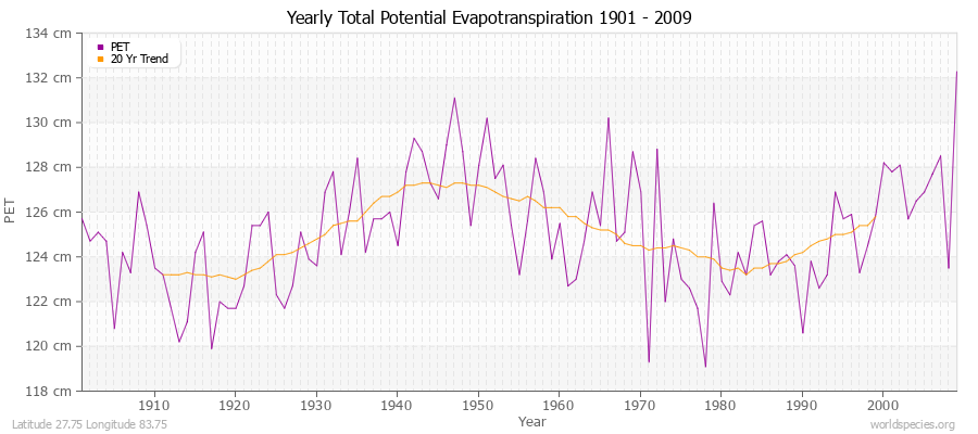 Yearly Total Potential Evapotranspiration 1901 - 2009 (Metric) Latitude 27.75 Longitude 83.75