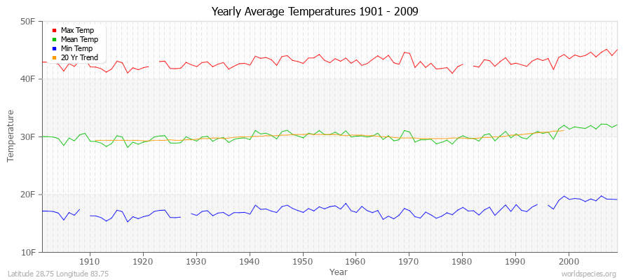 Yearly Average Temperatures 2010 - 2009 (English) Latitude 28.75 Longitude 83.75